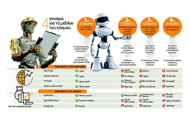 Τέσσερα σενάρια για το μέλλοντης παγκόσμιας οικονομίας