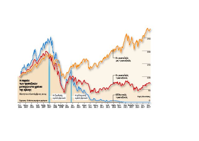 Πώς το Δημόσιο έχασε τον έλεγχο των τραπεζών