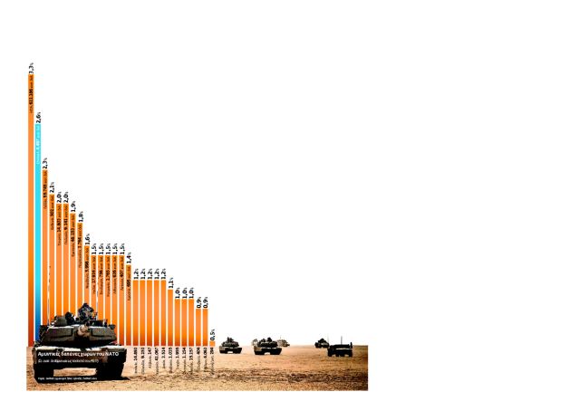 Γιατί αυξάνονται οι αμυντικές δαπάνες σε όλον τον κόσμο