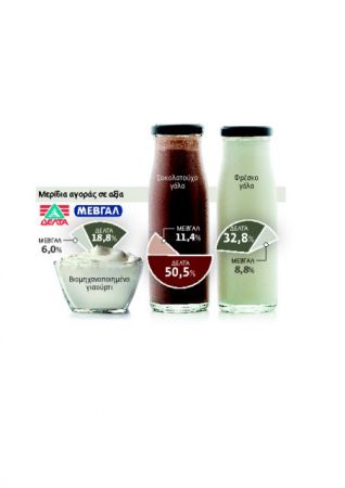 Κέρδη για τρεις από το deal στο γάλα