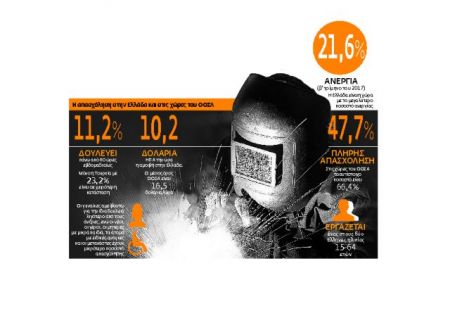 Κακοπληρωμένοι και φτωχοί οι εργαζόμενοι στην Ελλάδα