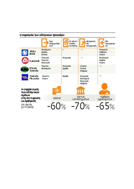 Aντίο στη… Νέα Ευρώπη από τις ελληνικές τράπεζες