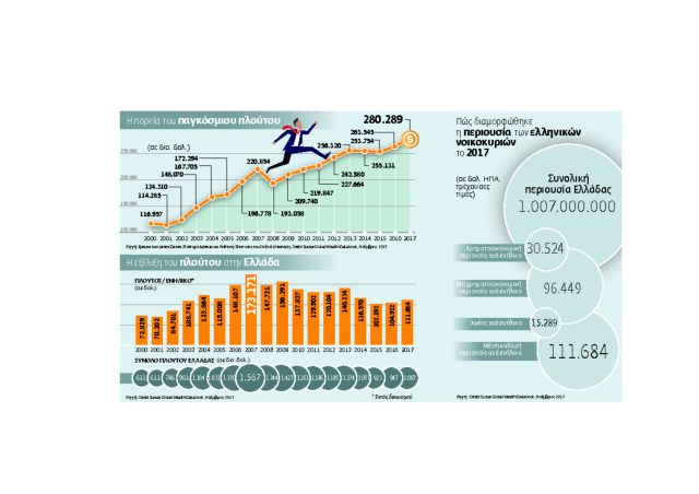 €475 δισ. το κόστος της κρίσης στην Ελλάδα