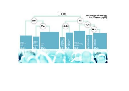 Ερευνα: Πώς συνδέονται αξίες, κοινωνικά χαρακτηριστικά και πολιτικές προτιμήσεις