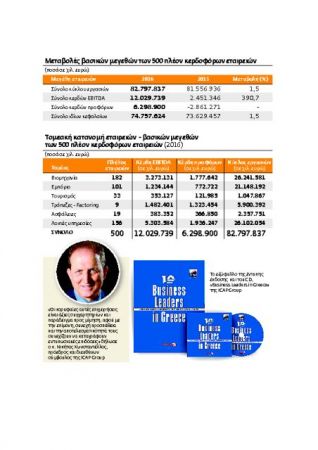 Οι επιχειρήσεις με τις κορυφαίες επιδόσεις