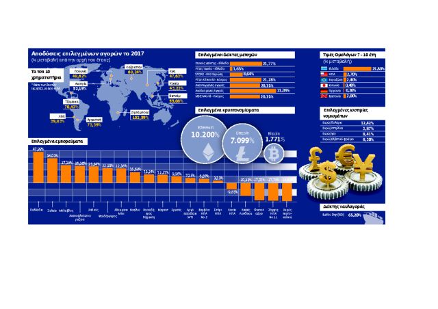 Κερδισμένοι και χαμένοι των επενδύσεων το 2017