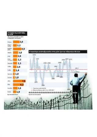 Στην κορυφή της δεκαετίας έφθασε η παγκόσμια οικονομία