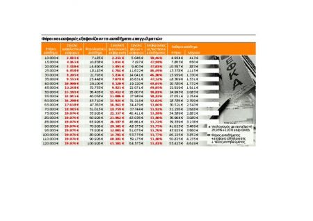 Σε φόρους και εισφορές πάει το μισό ετήσιο εισόδημα