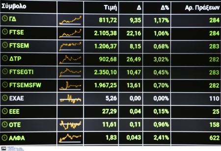 Δασμοί και επιτόκια πιέζουν τις αγορές