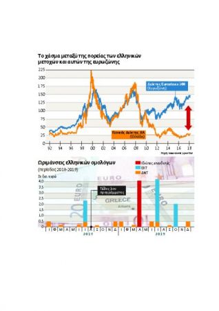 Υψηλά περιθώρια για μετοχές – ομόλογα