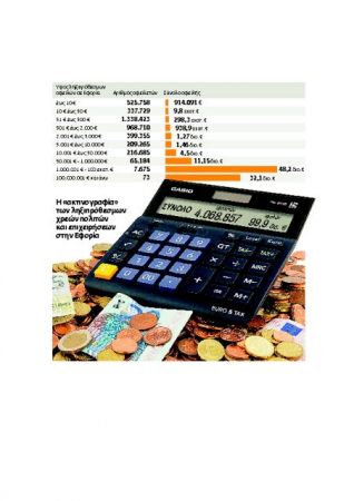 Φοροεπιδρομή για έσοδα €48 δισ