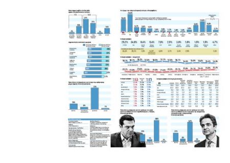 Δημοσκόπηση Metron Analysis: Οικονομία, Μακεδονικό και Novartis πριονίζουν τα κόμματα