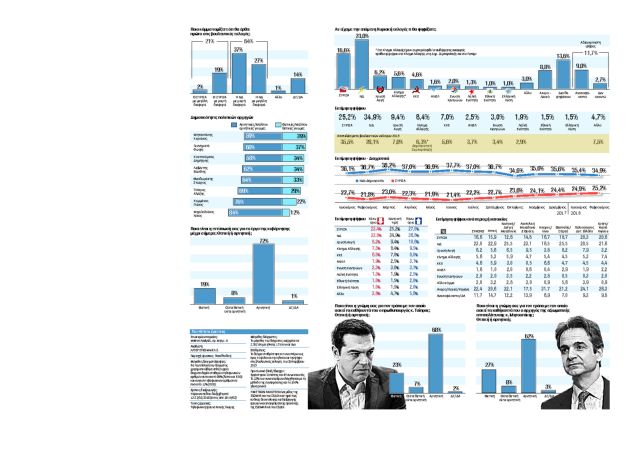 Δημοσκόπηση Metron Analysis: Οικονομία, Μακεδονικό και Novartis πριονίζουν τα κόμματα
