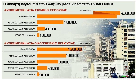 Κίνδυνος για αύξηση του ΕΝΦΙΑ σε 400.000 ακίνητα