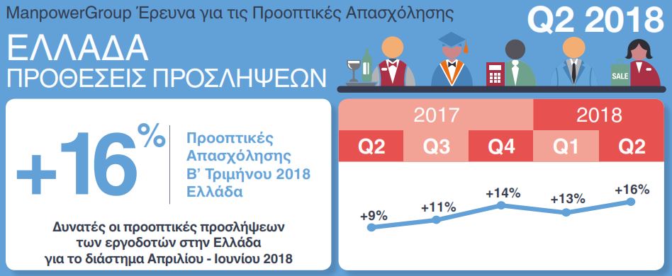 ManpowerGroup: Το 26% των ελλήνων εργοδοτών βλέπει αύξηση των απασχολούμενων