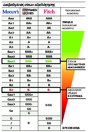 €450 εκατ. τον χρόνο για «μαξιλάρι ασφαλείας»
