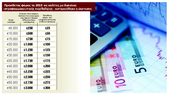 Παγίδες και δυσάρεστες εκπλήξεις στις εφετινές δηλώσεις