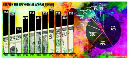 $63,7 δισ. για έργα τέχνης το 2017