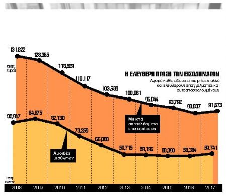 Πλούτος €63,3 δισ. χάθηκε μέσα σε 10 χρόνια
