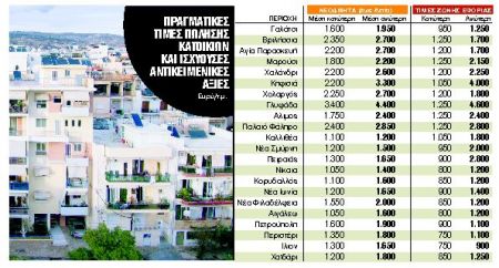 Ο φουσκωμένος ΕΝΦΙΑ τρομάζει την κυβέρνηση