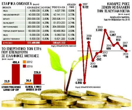 Κεφάλαια για να αναπτυχθούν αναζητούν οι επιχειρήσεις