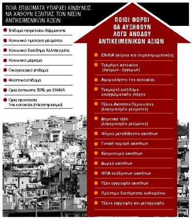 Αυξήσεις σε 20 φόρους και μαχαίρι σε επιδόματα φέρνουν οι αντικειμενικές