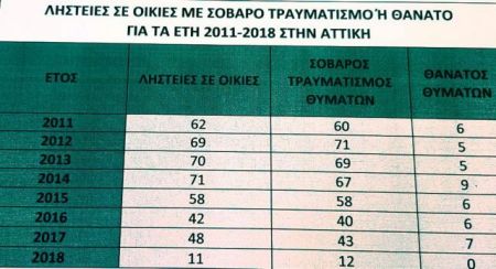 44 νεκροί από ληστείες σε σπίτια στην Αττική τα τελευταία 8 χρόνια