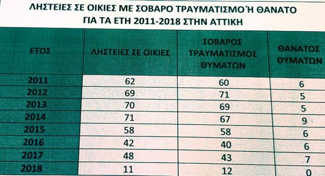 44 νεκροί από ληστείες σε σπίτια στην Αττική τα τελευταία 8 χρόνια