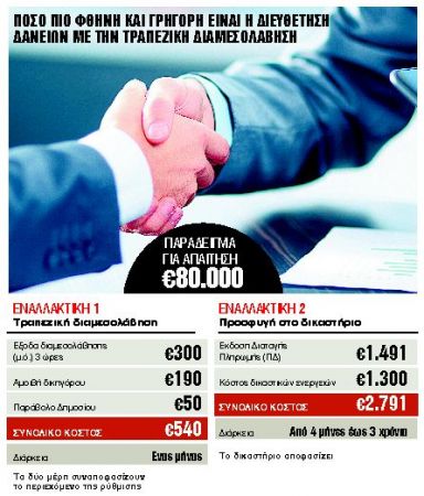 Ξεκίνησαν οι ρυθμίσεις δανείων με… διαιτητή