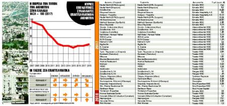 Η ώρα των ακινήτων μετά τη 10ετή κατάρρευση