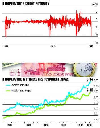 Eποχή «Tweetstorm» στις αγορές-Γιατί καταρρέουν ρούβλι-τουρική λίρα