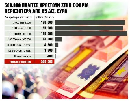 Κυνηγητό για χρέη πάνω από €3.000 στην Εφορία