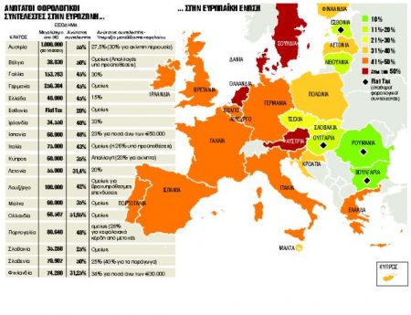 Πώς φορολογούνται τα εισοδήματα από επιχειρηματική δραστηριότητα
