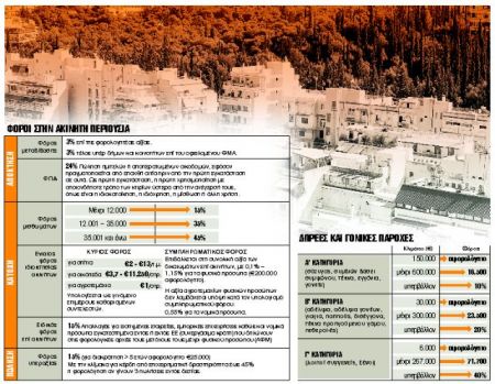 Πώς φορολογείται η ακίνητη περιουσία