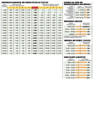 Η φορολογία των εισοδημάτων