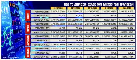 Πώς άλλαξαν χέρια οι τράπεζες