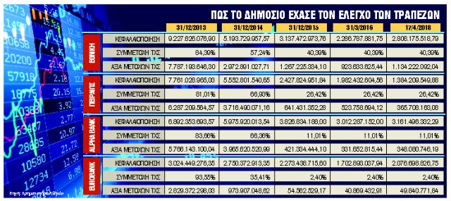 Πώς άλλαξαν χέρια οι τράπεζες