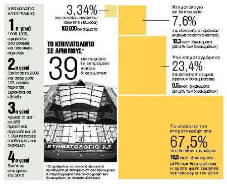 Χάνει το τρένο του 2020 το Κτηματολόγιο