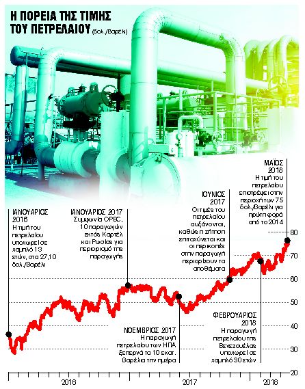 Ο Τραμπ έβαλε φωτιά στο πετρέλαιο