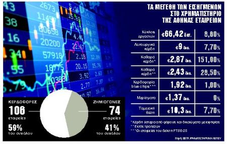 Η καλύτερη χρονιά της 8ετίας για τις εισηγμένες