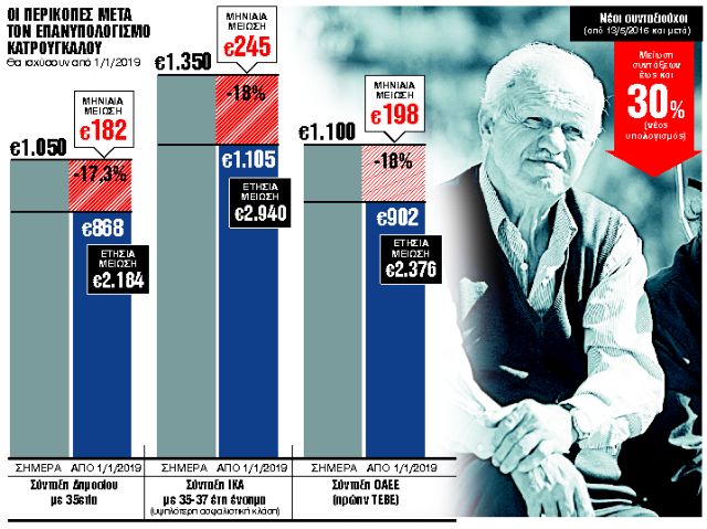 Ολοκληρώνεται ο κύκλος των… χαμένων συντάξεων