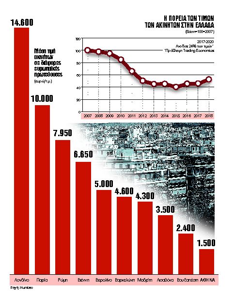 Υπεραξίες στην ελληνική κτηματαγορά