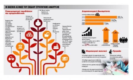 Γενναία μέτρα για την ανάπτυξη θέλει η αγορά