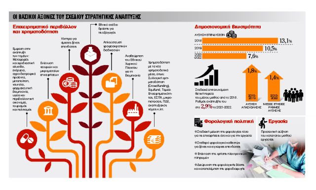Γενναία μέτρα για την ανάπτυξη θέλει η αγορά