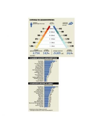 Με άρωμα Ελλάδας η λίστα των 2.754 κροίσων