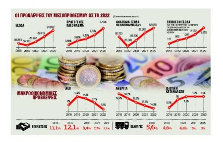 Πώς μοιράζονται φόροι και παροχές