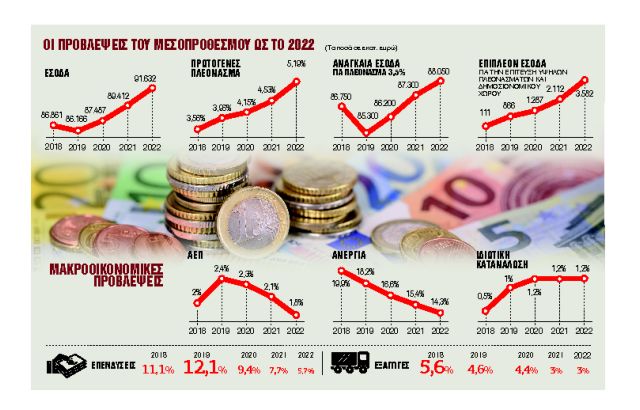 Πώς μοιράζονται φόροι και παροχές
