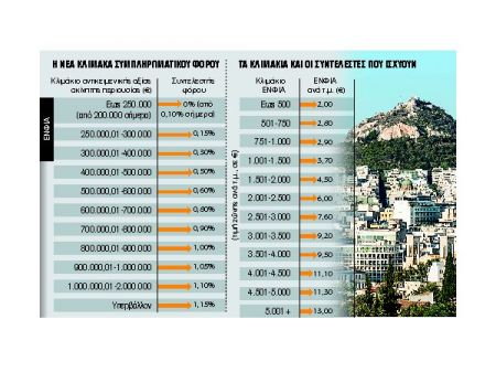 Φουσκώνει ο ΕΝΦΙΑ για το 15% των ακινήτων