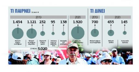 Κοκτέιλ σκληρών περικοπών και εκλογών