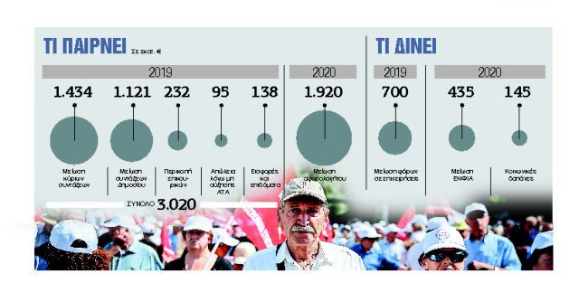 Κοκτέιλ σκληρών περικοπών και εκλογών
